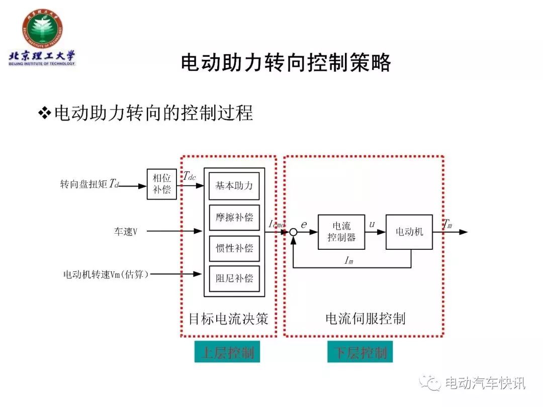 电动助力转向EPS技术详解（70页PPT）