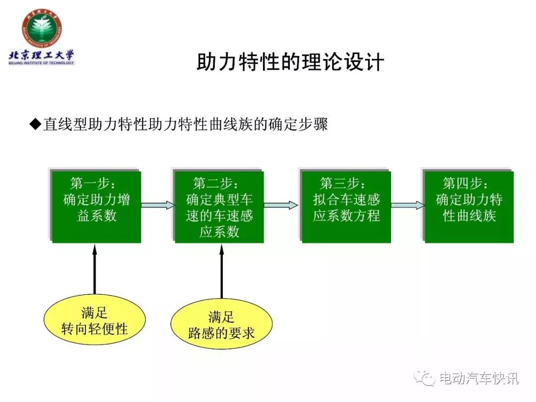 电动助力转向EPS技术详解（70页PPT）