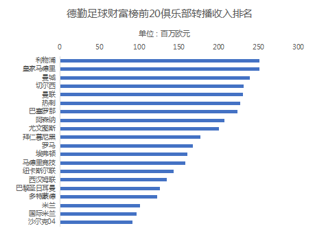 Fm2015英超联赛电视转播费补丁(一粒进球价值1500万！全球“最值钱”冠军今晨新鲜出炉，两只英超球队豪赚16亿)