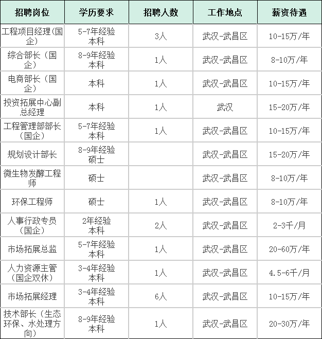 湖北大型国企招聘248人，最高年薪60万！这些岗位大专可报！