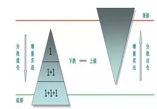 犹太人大道至简的逆向思维：一辈子死扛一只股，把资金分成1/16，建仓买入1份资金，反弹2%果断抛出