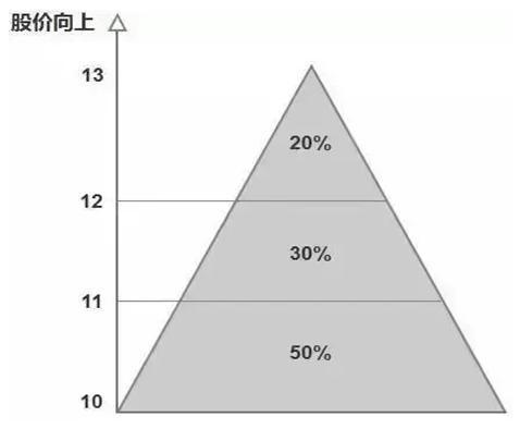 犹太人大道至简的逆向思维：一辈子死扛一只股，把资金分成1/16，建仓买入1份资金，反弹2%果断抛出