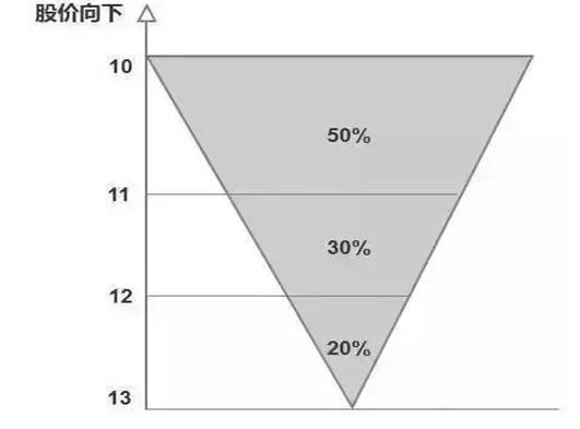 犹太人大道至简的逆向思维：一辈子死扛一只股，把资金分成1/16，建仓买入1份资金，反弹2%果断抛出