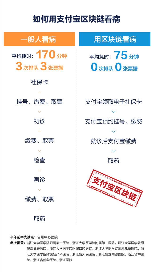 全国首创！支付宝区块链让浙江人看病排队时间降6成