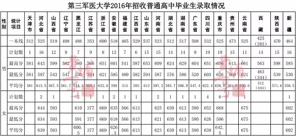 2018年陆军军医大学（第三军医大学）各省录取分数线