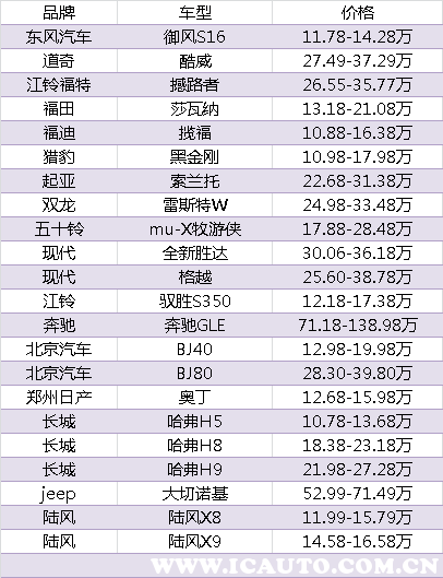 柴油suv汽车大全，柴油suv推荐购买这几款