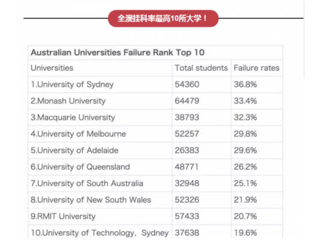 挂科率全澳第二！这所让人学过、挂过的“野鸡大学”是你的心头好吗？