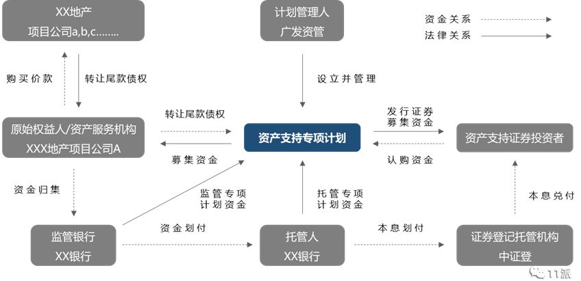 地产融资之ABS&ABN，你想要的都在这里