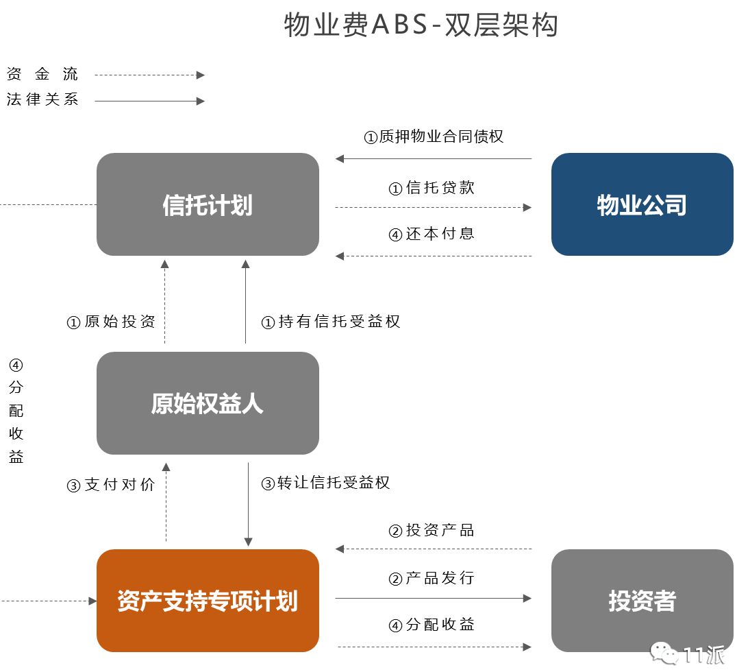 地产融资之ABS&ABN，你想要的都在这里
