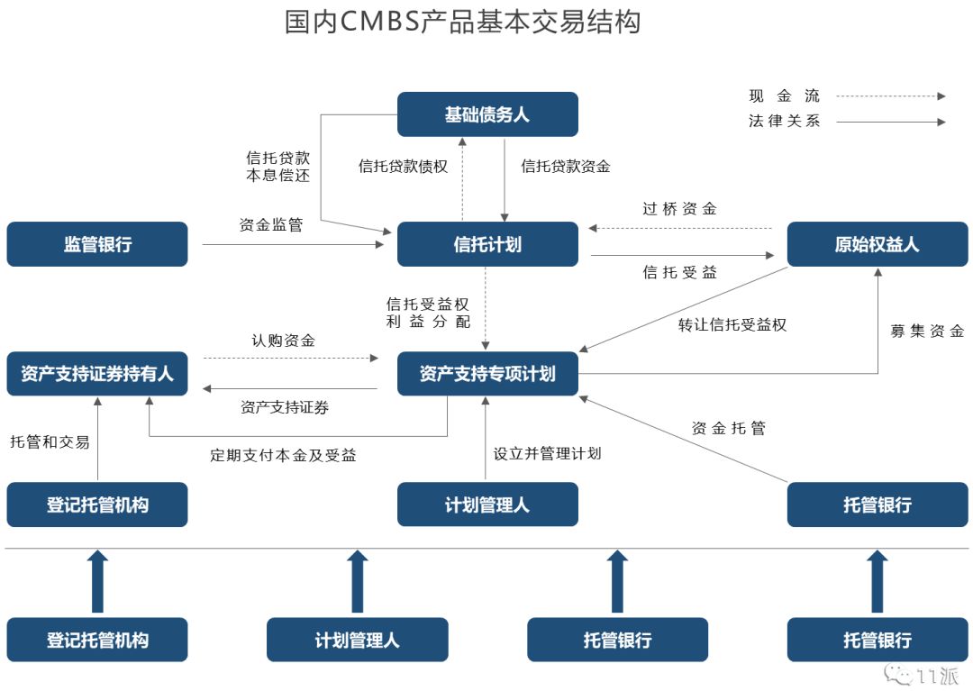 地产融资之ABS&ABN，你想要的都在这里