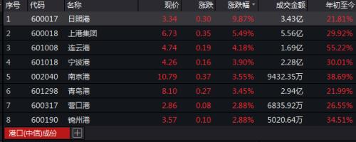 盘中最高涨2.6倍！日照港裕廊上市首日涨疯了