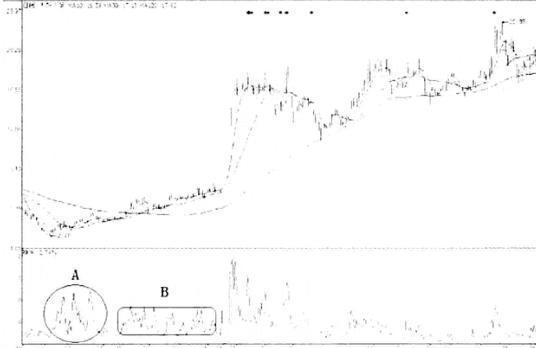 主力洗盘还是出货傻傻分不清？其实我们只需看一眼“换手率”就够了，熟记，轻松分辨