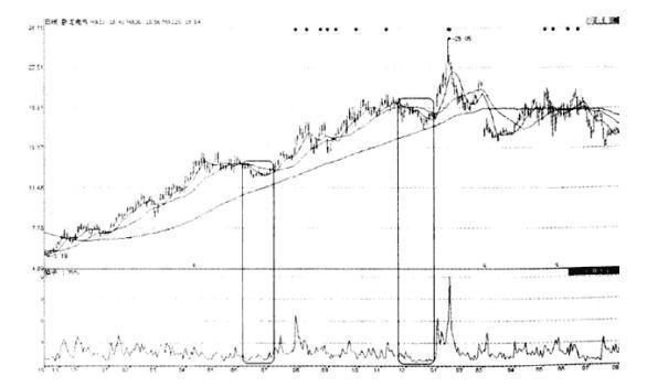 主力洗盘还是出货傻傻分不清？其实我们只需看一眼“换手率”就够了，熟记，轻松分辨