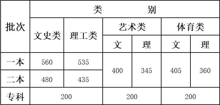 2019各省艺术类文化课分数线汇总（已公布）