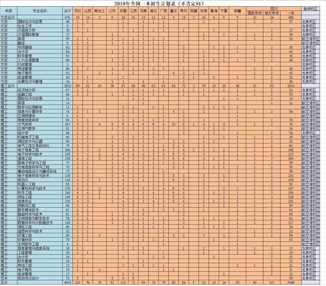 西南石油、川音、成体、中飞院等10所高校招生计划出炉！