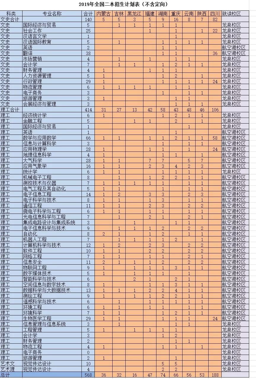西南石油、川音、成体、中飞院等10所高校招生计划出炉！