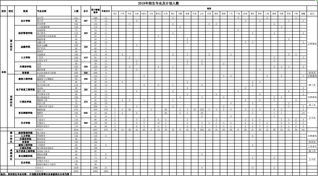 西南石油、川音、成体、中飞院等10所高校招生计划出炉！