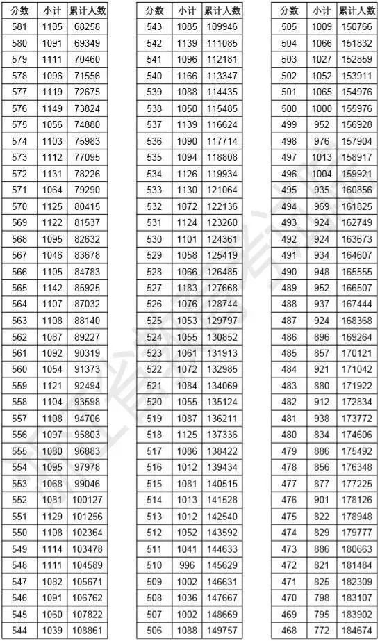 浙江高考总分一分一段表发布！多少分能上浙江高校？我们已经打听到了