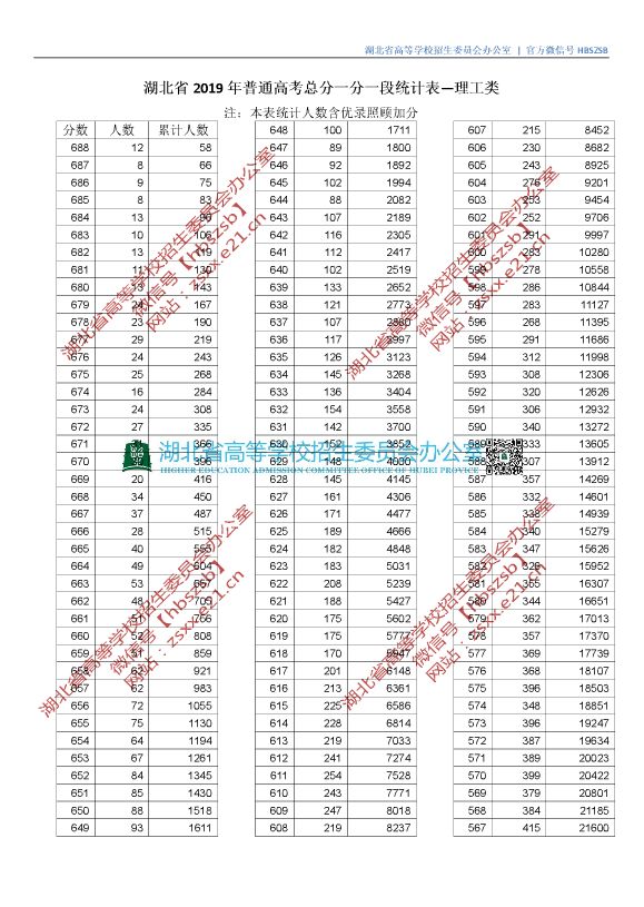刚刚！湖北2019高考分数线、一分一段表公布！一本理工 505分、文史 542分