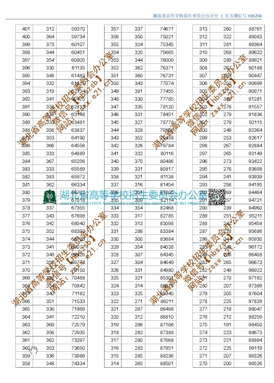 刚刚！湖北2019高考分数线、一分一段表公布！一本理工 505分、文史 542分