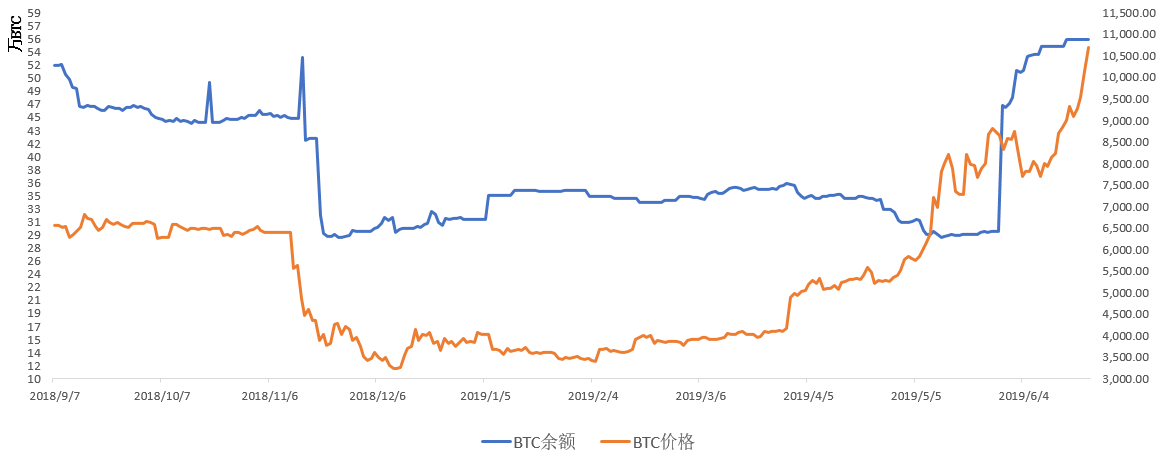 区块链二级市场报告：放量突破站上新阶，市场贪婪情绪走强