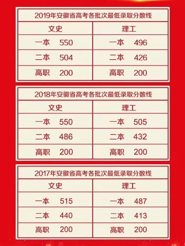 霍邱高考文理科第一名出炉！最高分674......