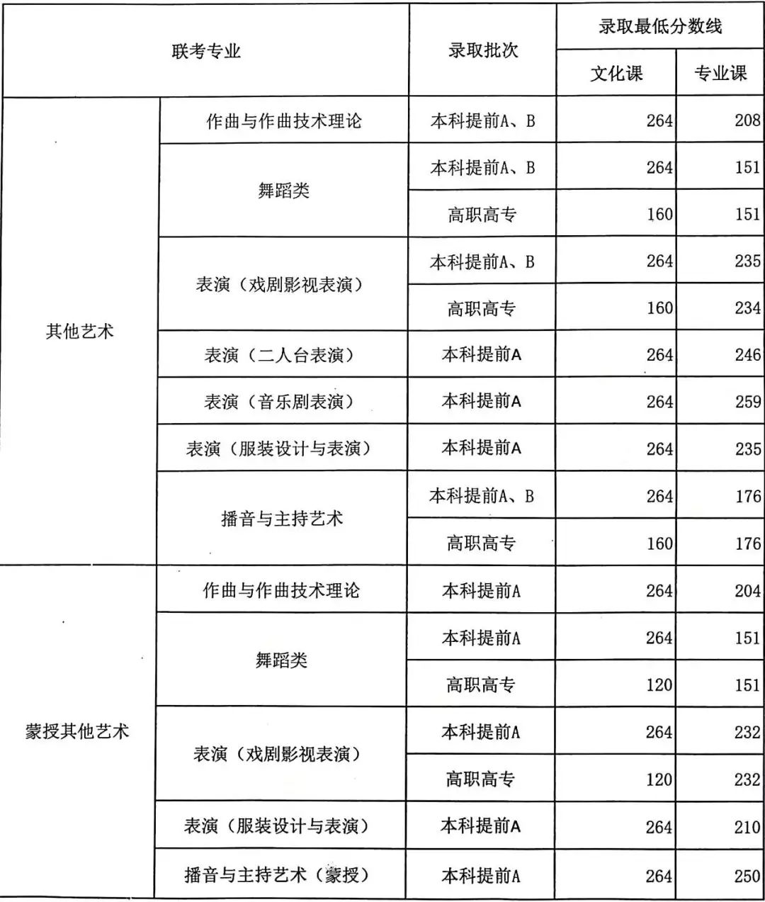 2019各省艺术类文化课分数线汇总（已公布）