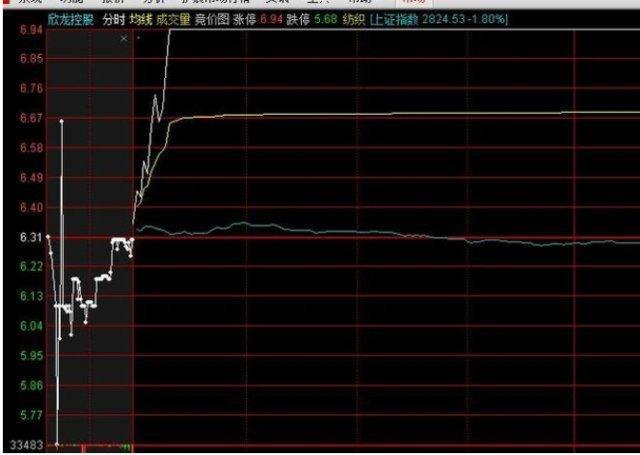 “集合竞价”才是找主力的最好指标，我整整读了10遍，太精辟透彻了