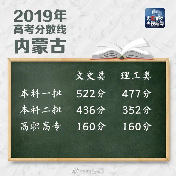 理科711！文科669！赤峰高分学霸亮相！来自这两所高中…