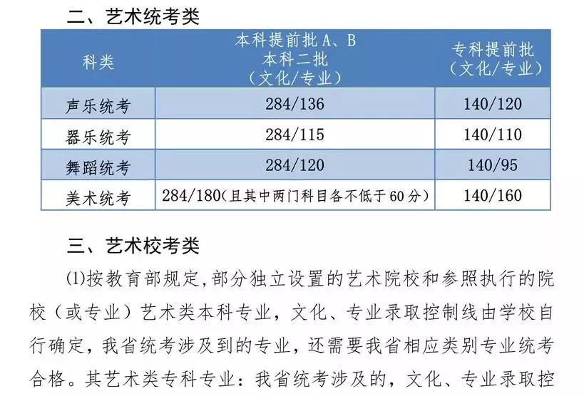 2019各省艺术类文化课分数线汇总（已公布）