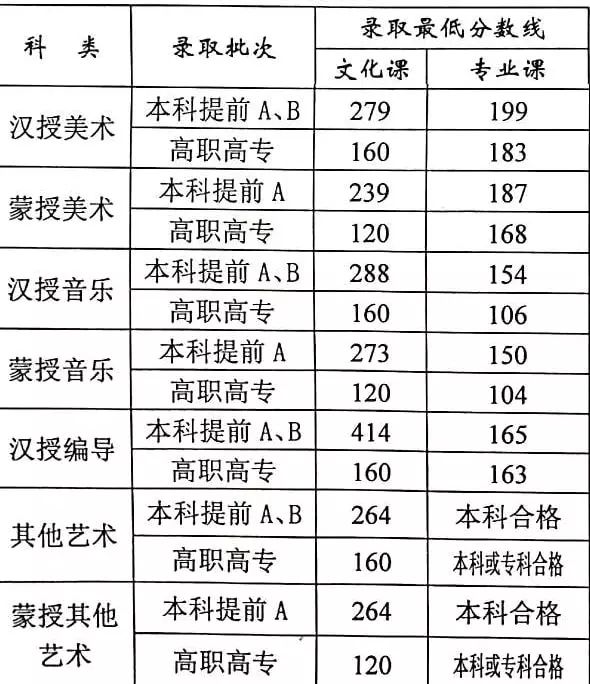 2019各省艺术类文化课分数线汇总（已公布）