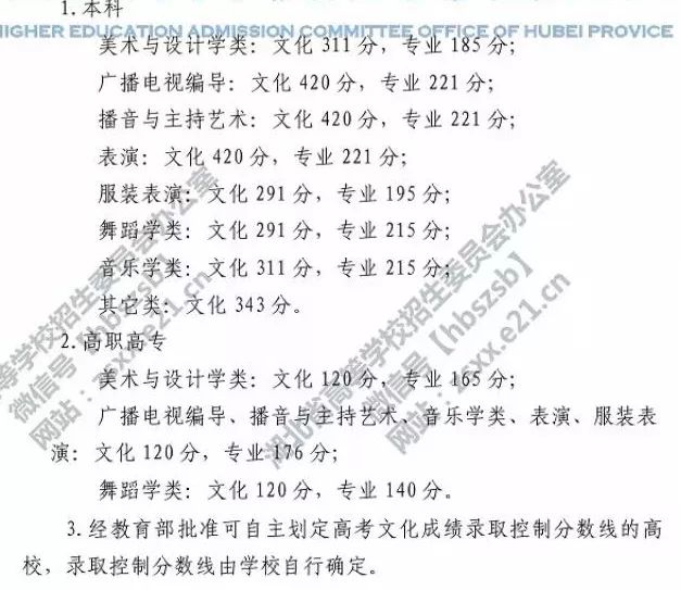 2019各省艺术类文化课分数线汇总（已公布）