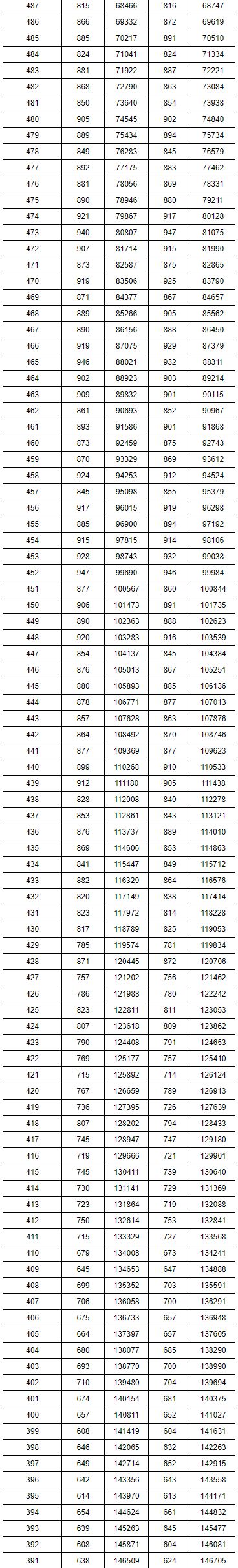 重磅！湖南2019高考理科、文科分段！600分以上的人有…今晚可查询成绩！内附直接查分渠道