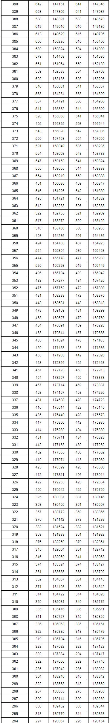 重磅！湖南2019高考理科、文科分段！600分以上的人有…今晚可查询成绩！内附直接查分渠道