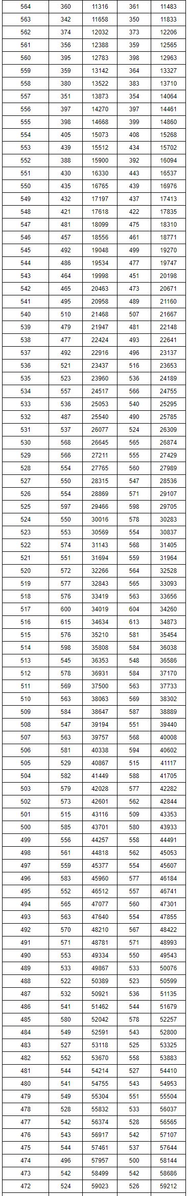 重磅！湖南2019高考理科、文科分段！600分以上的人有…今晚可查询成绩！内附直接查分渠道