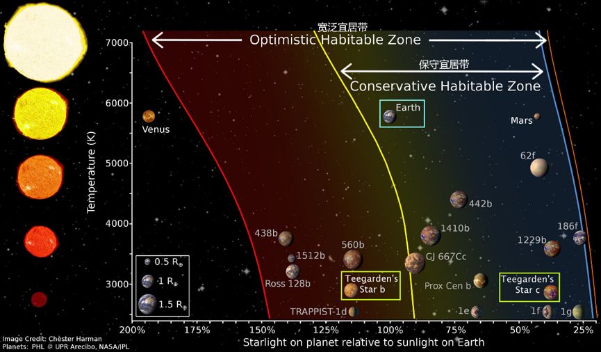 12.5光年外新发现两颗位于宜居带中的类地行星