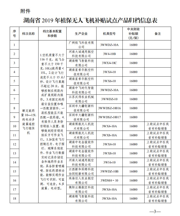 最高補(bǔ)貼1.8萬！湖南啟動(dòng)植保無人機(jī)購置補(bǔ)貼