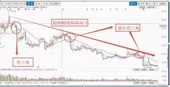 上海炒股冠军首次曝光：均线之“死亡三角形”，每次介入至少赚100%，做好的短线炒股技巧