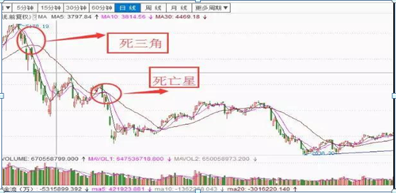 上海炒股冠军首次曝光：均线之“死亡三角形”，每次介入至少赚100%，做好的短线炒股技巧