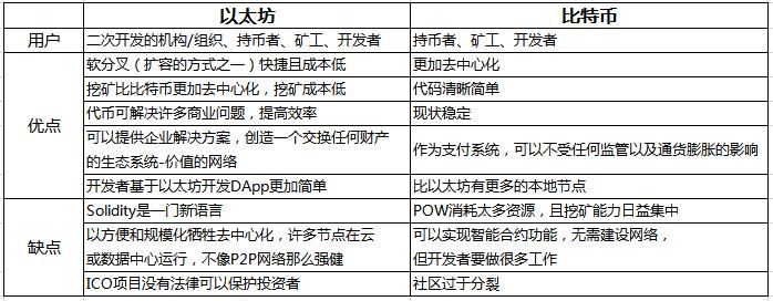 比特币与以太坊，谁更有优势？