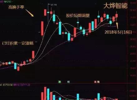 换手率高于20%以上意味着什么，主力洗盘还是出货，此文无价，看懂没一个是穷人