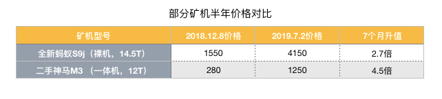 牛市来了，我却被矿机收割了