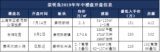 崇明岛上演楼市“激战”，逾900套房源同台厮杀，这个宣称“秒杀上海近期40余新盘”的网红盘能否突围？