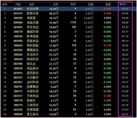 换手率高于20%以上意味着什么，主力洗盘还是出货，此文无价，看懂没一个是穷人