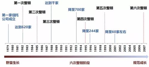 信托投资公司,信托投资公司管理办法