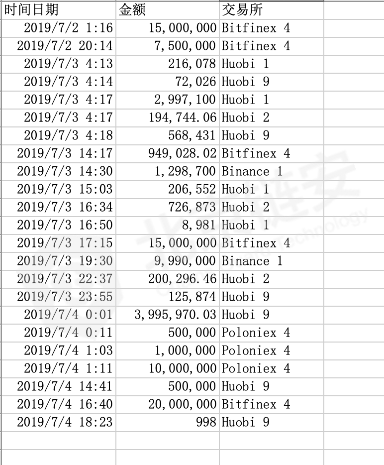 泰达官网换美元(泰达增发的“钱”去哪儿了？1亿USDT增发流向追溯)