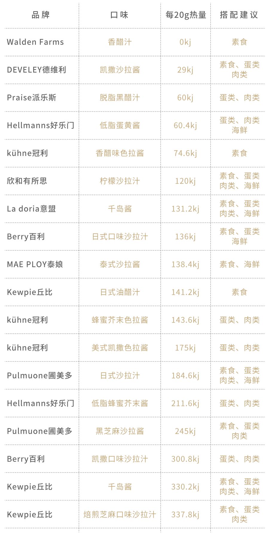 干掉40瓶沙拉酱，终于找到好吃又低卡的