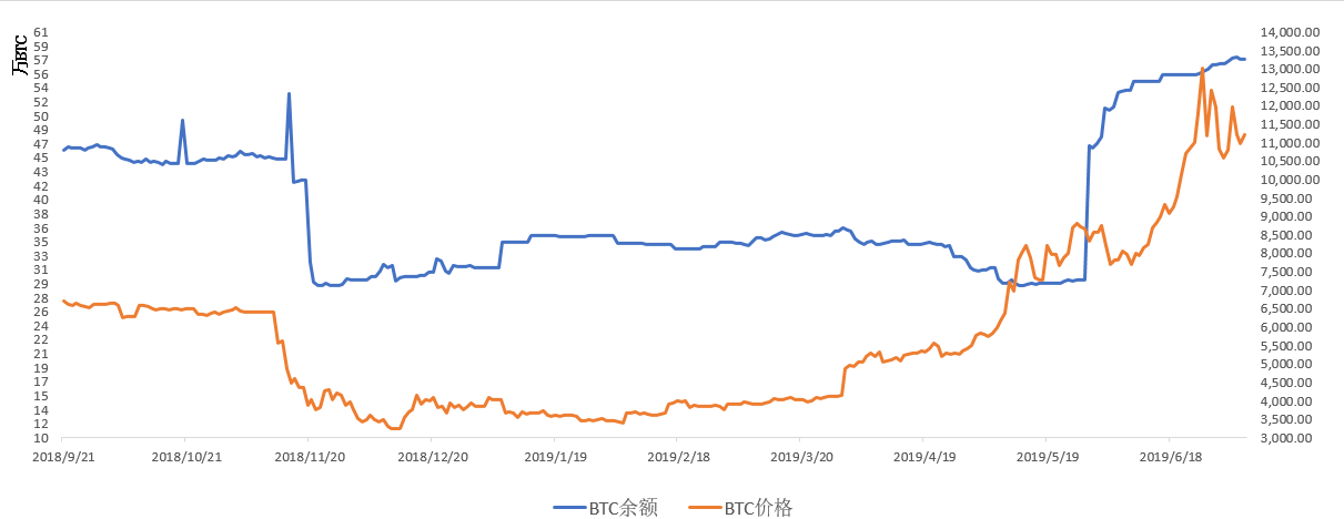 区块链二级市场报告：高位调整，临近变盘