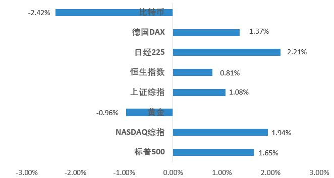 区块链二级市场报告：高位调整，临近变盘