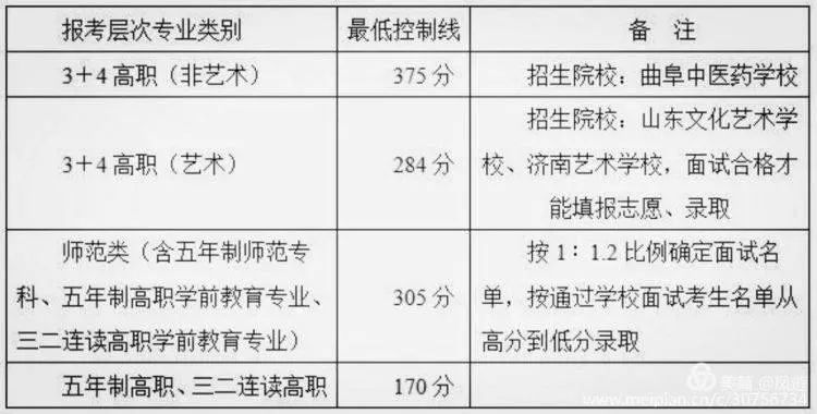 重磅！济宁市高职高师首次志愿填报，这些事项要注意